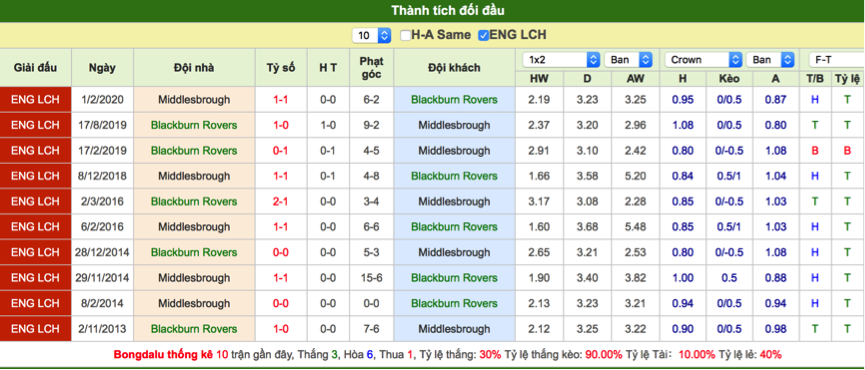 Soi kèo Blackburn vs Middlesbrough