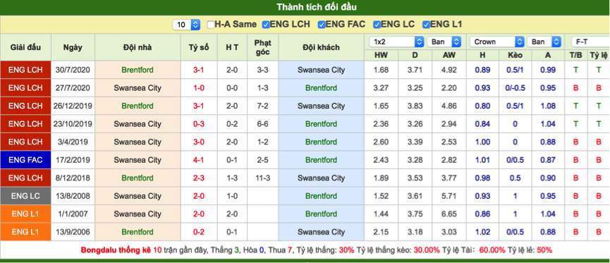 Soi kèo Brentford vs Swansea