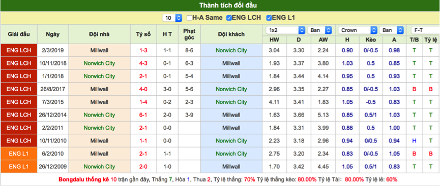 Soi kèo Norwich vs Millwall