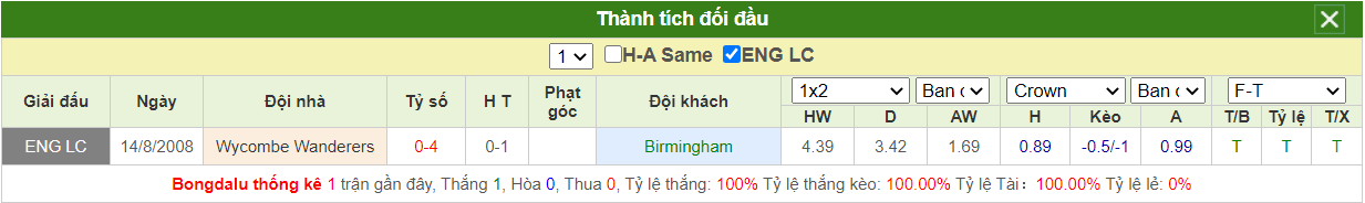 soi keo birmingham vs wycombe 02h45 ngay 5 11 hang nhat anh 2