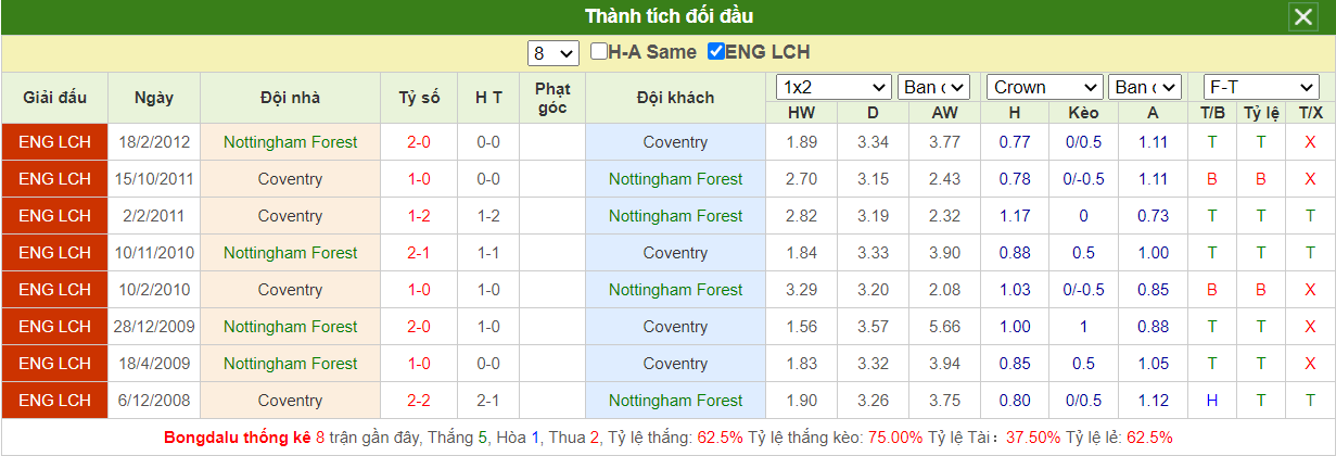 soi keo nottingham vs coventry 02h45 ngay 5 11 hang nhat anh 2