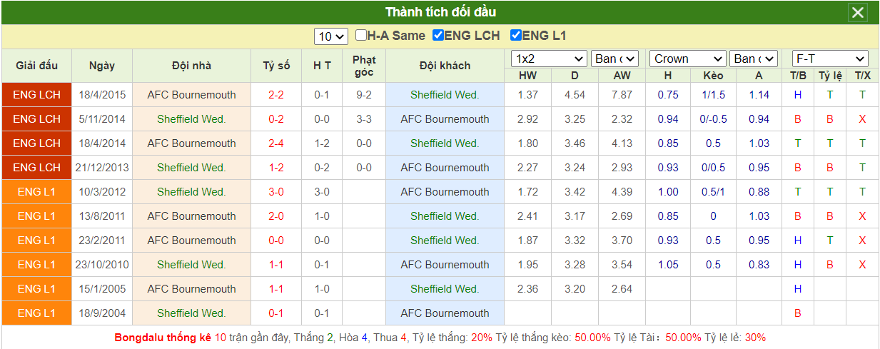 soi keo sheffield wed vs bournemouth 02h00 ngay 4 11 hang nhat anh 2
