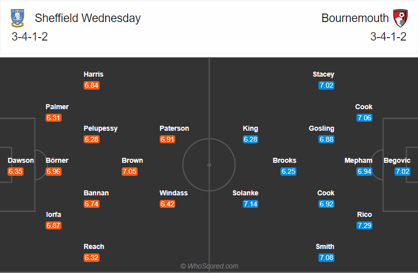 soi keo sheffield wed vs bournemouth 02h00 ngay 4 11 hang nhat anh 3